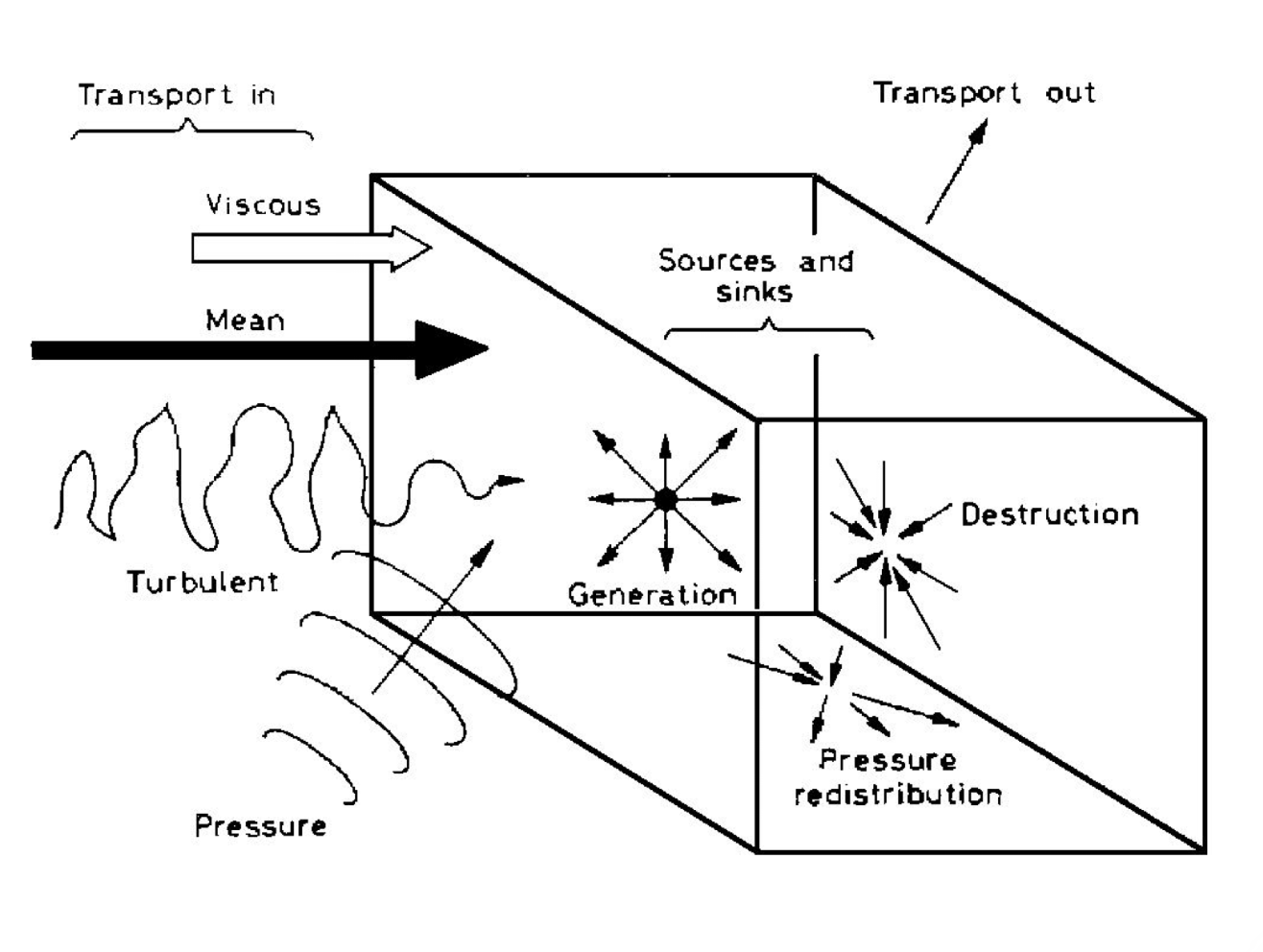The most general case of fluid motion, exhibiting all the complications allowed by the Navier-Stokes equations, is called turbulence, Peter Bradshaw, 1971.